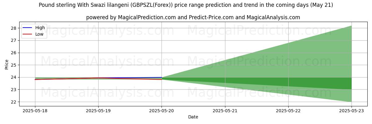 High and low price prediction by AI for Pound sterling With Swazi lilangeni (GBPSZL(Forex)) (08 May) High and low price prediction by AI for Pound sterling With Swazi lilangeni (GBPSZL(Forex)) (08 May)