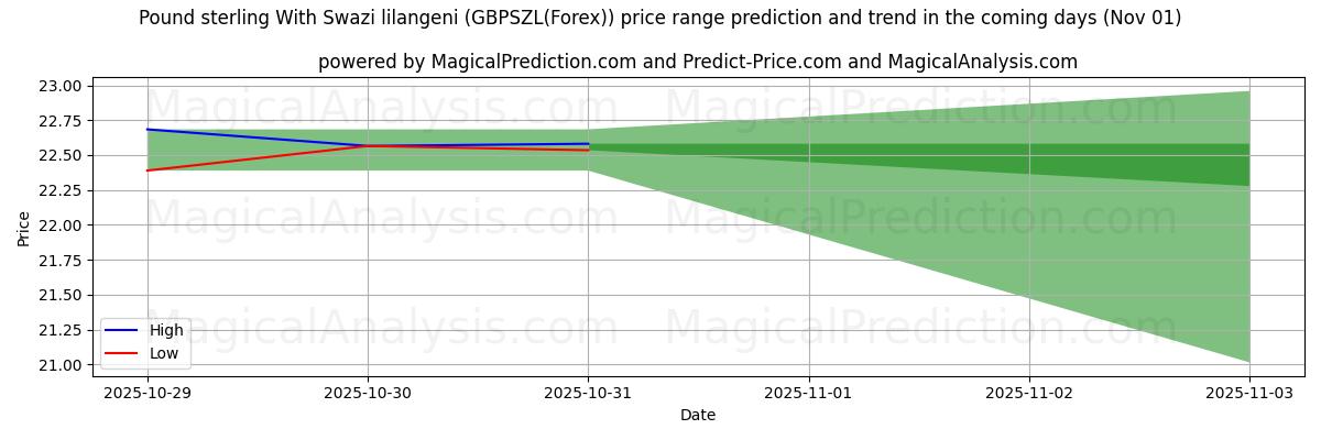 英ポンドとスワジランドのリランジェニ (GBPSZL(Forex))のAIによる価格の高低予測(01 Nov) High and low price prediction by AI for 英ポンドとスワジランドのリランジェニ (GBPSZL(Forex)) (01 Nov)