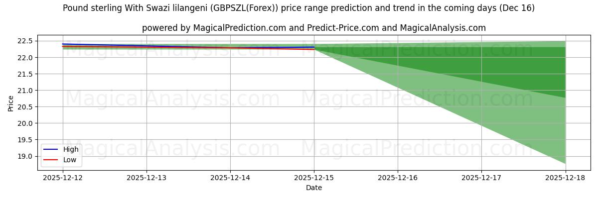 High and low price prediction by AI for Libra esterlina com lilangeni suazi (GBPSZL(Forex)) (16 Dec)