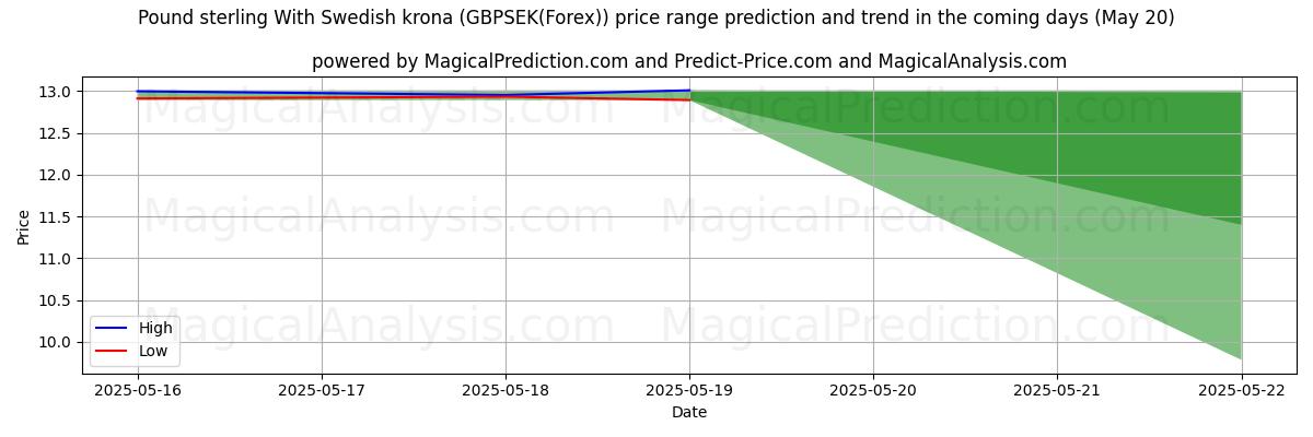 High and low price prediction by AI for Pound sterling With Swedish krona (GBPSEK(Forex)) (08 May) High and low price prediction by AI for Pound sterling With Swedish krona (GBPSEK(Forex)) (08 May)