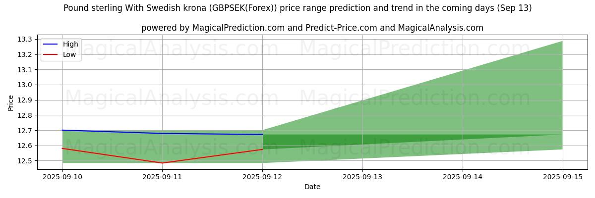 High and low price prediction by AI for Pund sterling med svenske kroner (GBPSEK(Forex)) (13 Sep)