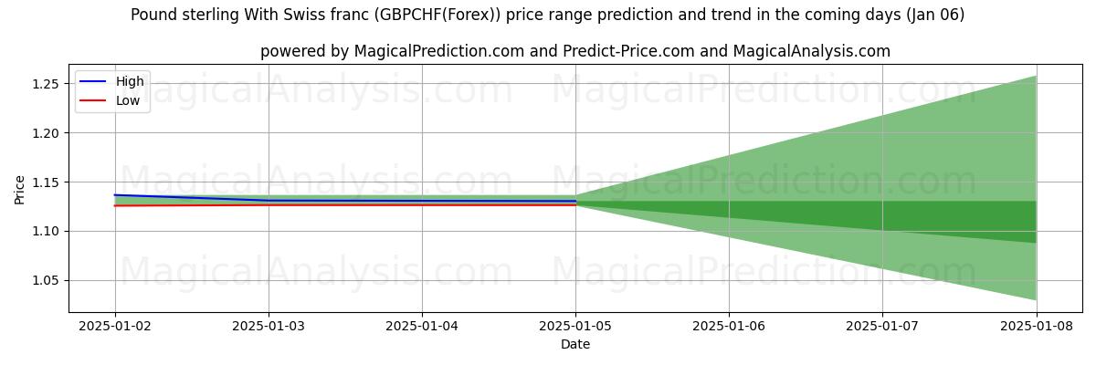 High and low price prediction by AI for Englannin punta Sveitsin frangin kanssa (GBPCHF(Forex)) (06 Jan)