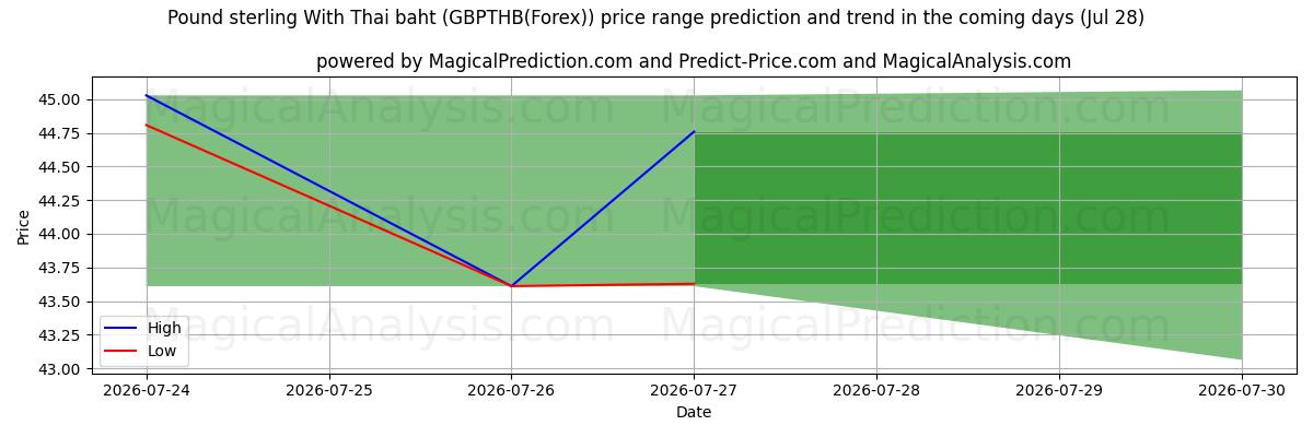 High and low price prediction by AI for Pond sterling met Thaise baht (GBPTHB(Forex)) (28 Jul)