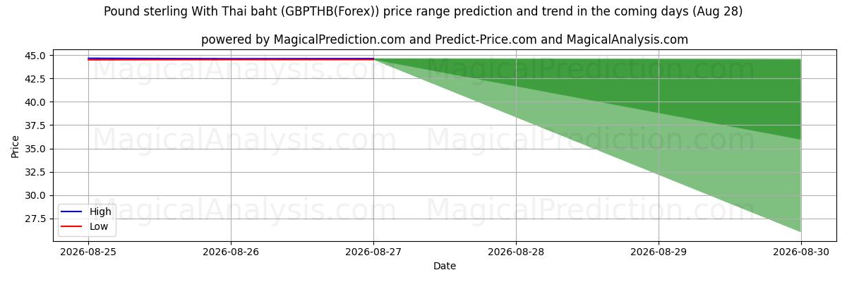 High and low price prediction by AI for Фунт стерлингов к тайскому бату (GBPTHB(Forex)) (28 Aug)
