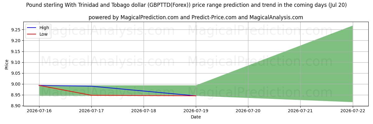 High and low price prediction by AI for Pond sterling met Trinidad en Tobago-dollar (GBPTTD(Forex)) (20 Jul)