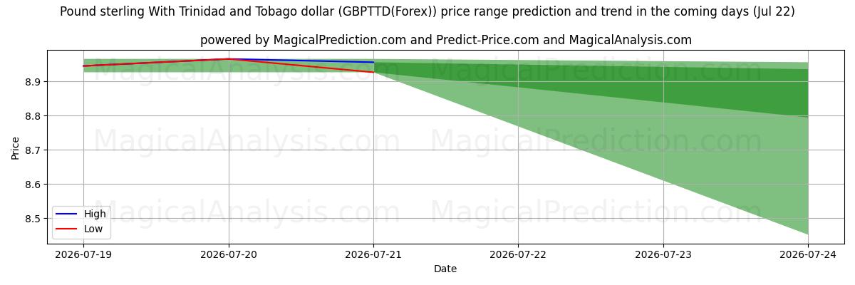 High and low price prediction by AI for İngiliz Sterlini Trinidad ve Tobago Doları ile (GBPTTD(Forex)) (22 Jul)