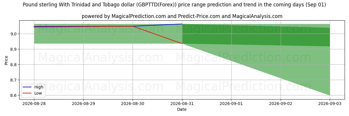 High and low price prediction by AI for त्रिनिदाद और टोबैगो डॉलर के साथ पाउंड स्टर्लिंग (GBPTTD(Forex)) (01 Sep)