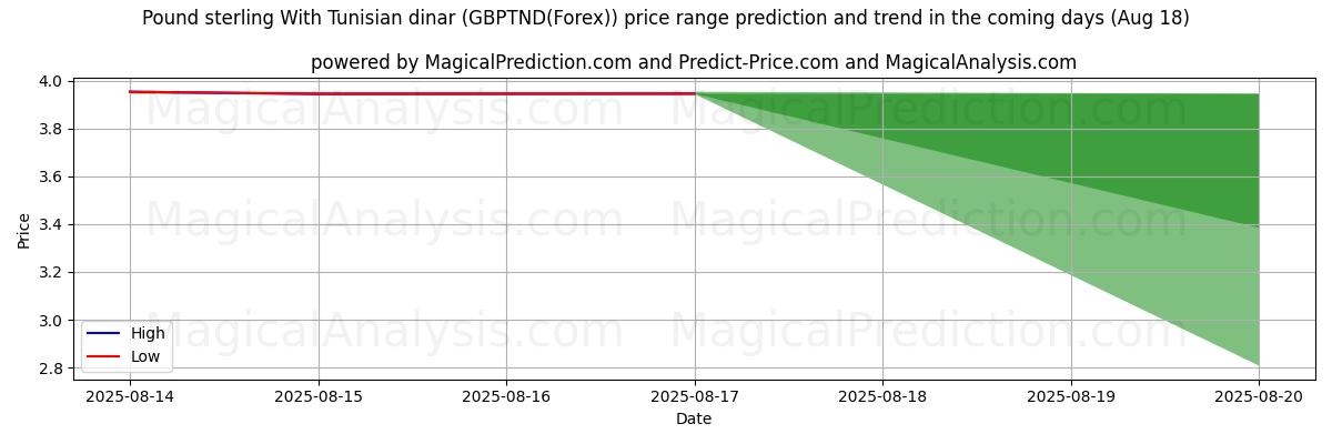 High and low price prediction by AI for Pfund Sterling mit tunesischem Dinar (GBPTND(Forex)) (18 Aug)