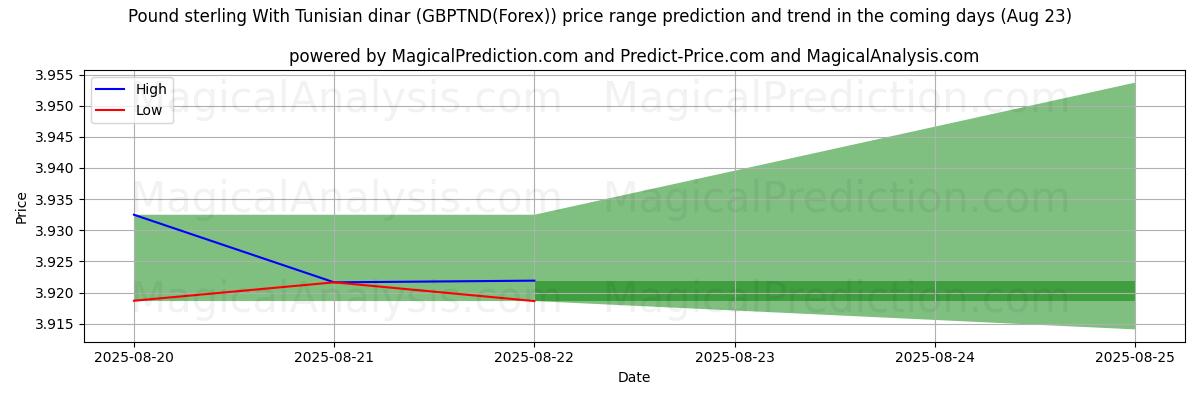 High and low price prediction by AI for ट्यूनीशियाई दीनार के साथ पाउंड स्टर्लिंग (GBPTND(Forex)) (23 Aug)