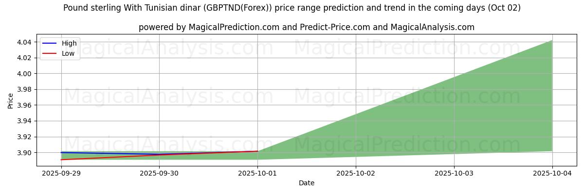 High and low price prediction by AI for 파운드 스털링과 튀니지 디나르 (GBPTND(Forex)) (02 Oct)