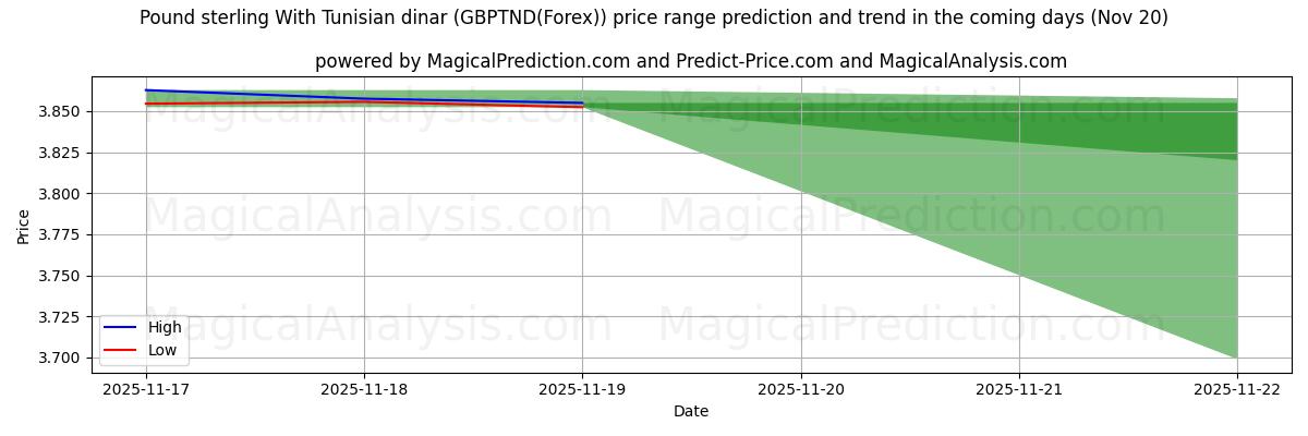High and low price prediction by AI for 英镑 与 突尼斯第纳尔 (GBPTND(Forex)) (20 Nov)