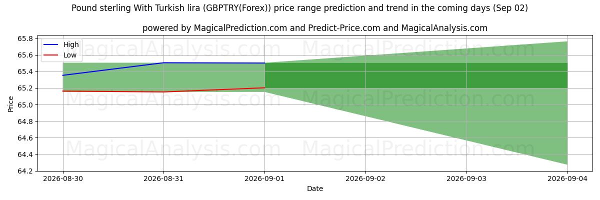 High and low price prediction by AI for पाउंड स्टर्लिंग तुर्की लीरा के साथ (GBPTRY(Forex)) (02 Sep)