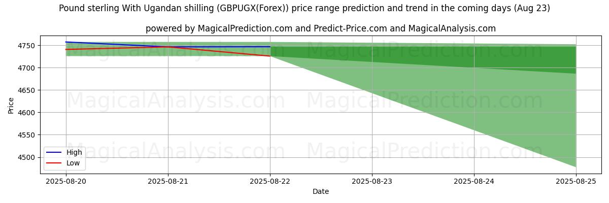 High and low price prediction by AI for Pound sterling With Ugandan shilling (GBPUGX(Forex)) (23 Aug)