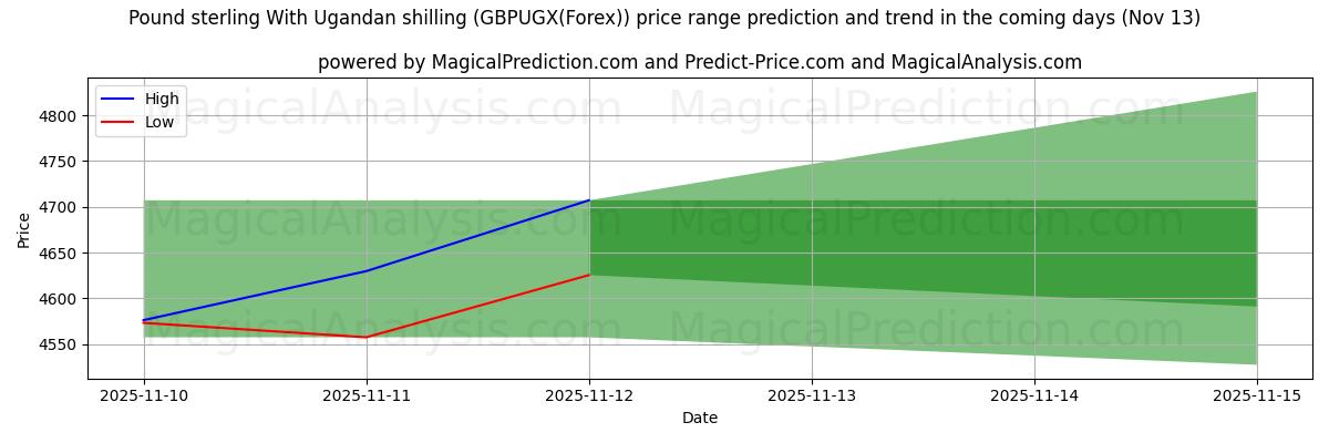 High and low price prediction by AI for پوند استرلینگ با شیلینگ اوگاندا (GBPUGX(Forex)) (13 Nov)