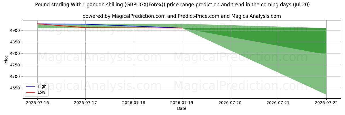 High and low price prediction by AI for Libra esterlina com xelim ugandês (GBPUGX(Forex)) (20 Jul)
