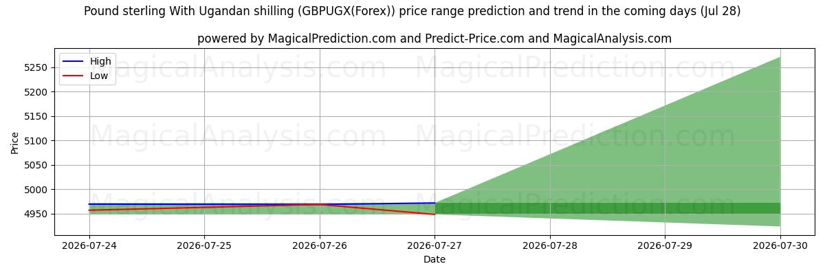 High and low price prediction by AI for 英ポンドとウガンダ シリング (GBPUGX(Forex)) (28 Jul)