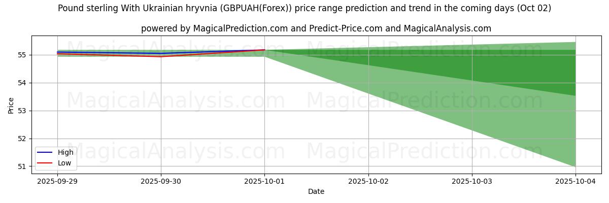 High and low price prediction by AI for Pound sterling With Ukrainian hryvnia (GBPUAH(Forex)) (02 Oct)