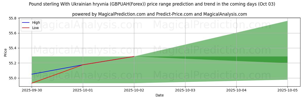 High and low price prediction by AI for 파운드 스털링과 우크라이나 흐리브냐 (GBPUAH(Forex)) (03 Oct)