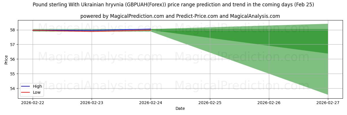 High and low price prediction by AI for Pund med ukrainska hryvnia (GBPUAH(Forex)) (25 Feb)