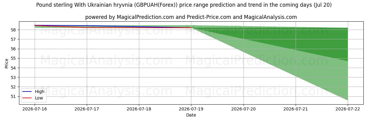 High and low price prediction by AI for 파운드 스털링과 우크라이나 흐리브냐 (GBPUAH(Forex)) (17 Jul)