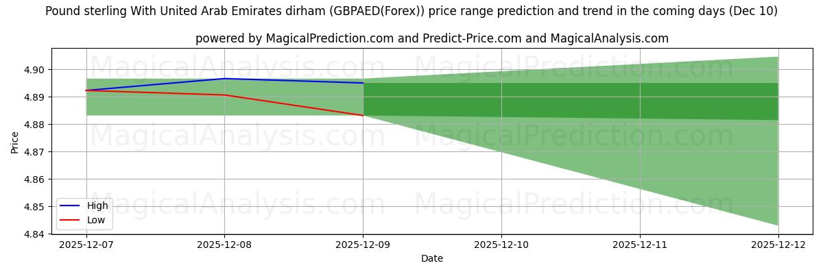 High and low price prediction by AI for Pound sterling With United Arab Emirates dirham (GBPAED(Forex)) (10 Dec)