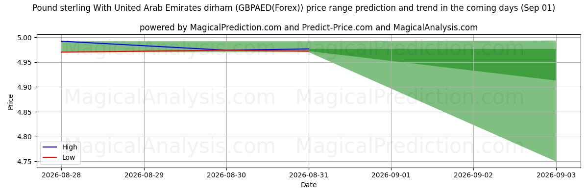 High and low price prediction by AI for الجنيه الاسترليني مقابل الدرهم الإماراتي (GBPAED(Forex)) (01 Sep)