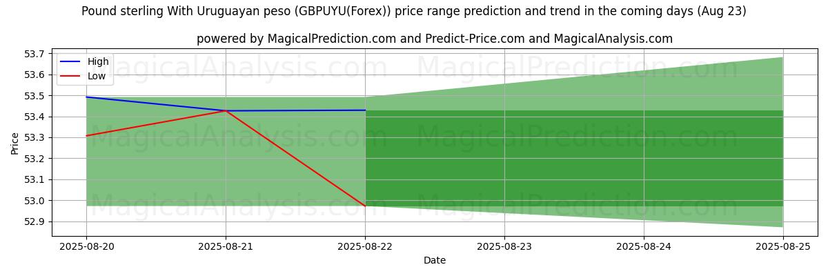 उरुग्वे पेसो के साथ पाउंड स्टर्लिंग (GBPUYU(Forex)) के लिए एआई द्वारा उच्चतम और निम्नतम मूल्य पूर्वानुमान (18 Aug) High and low price prediction by AI for उरुग्वे पेसो के साथ पाउंड स्टर्लिंग (GBPUYU(Forex)) (18 Aug)