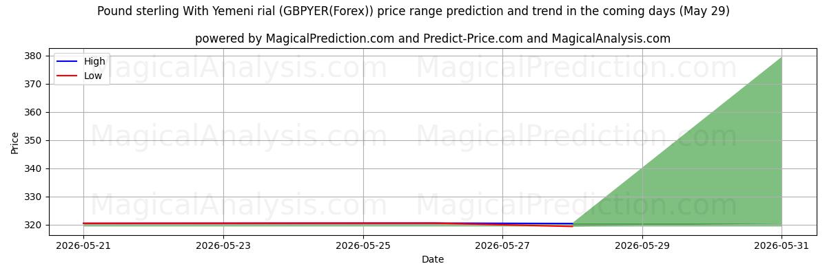 High and low price prediction by AI for Pond sterling met Jemenitische rial (GBPYER(Forex)) (29 May)
