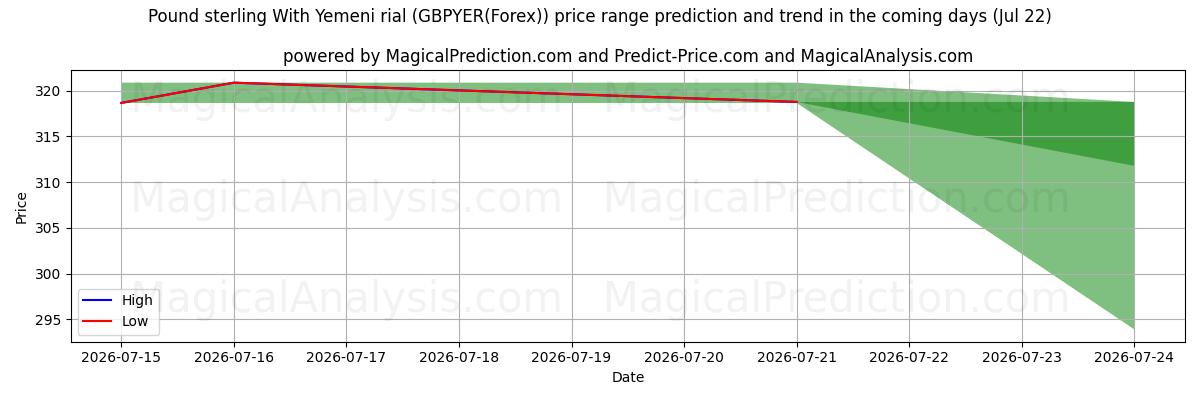 High and low price prediction by AI for Libra esterlina Con rial yemení (GBPYER(Forex)) (22 Jul)