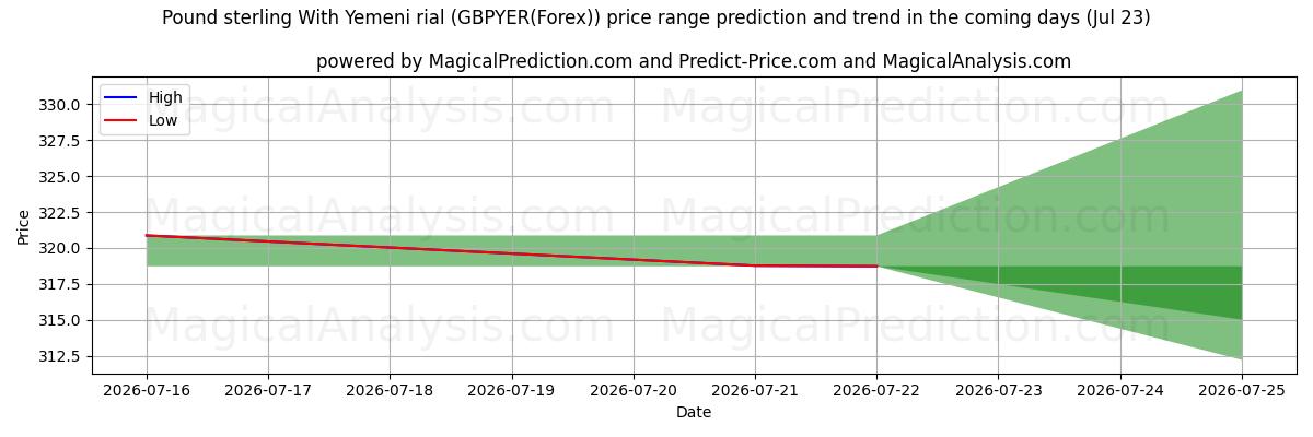 High and low price prediction by AI for Фунт стерлингов к йеменскому риалу (GBPYER(Forex)) (23 Jul)