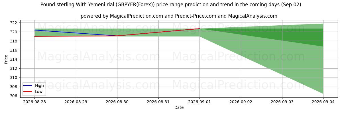 High and low price prediction by AI for Livre sterling avec rial yéménite (GBPYER(Forex)) (02 Sep)