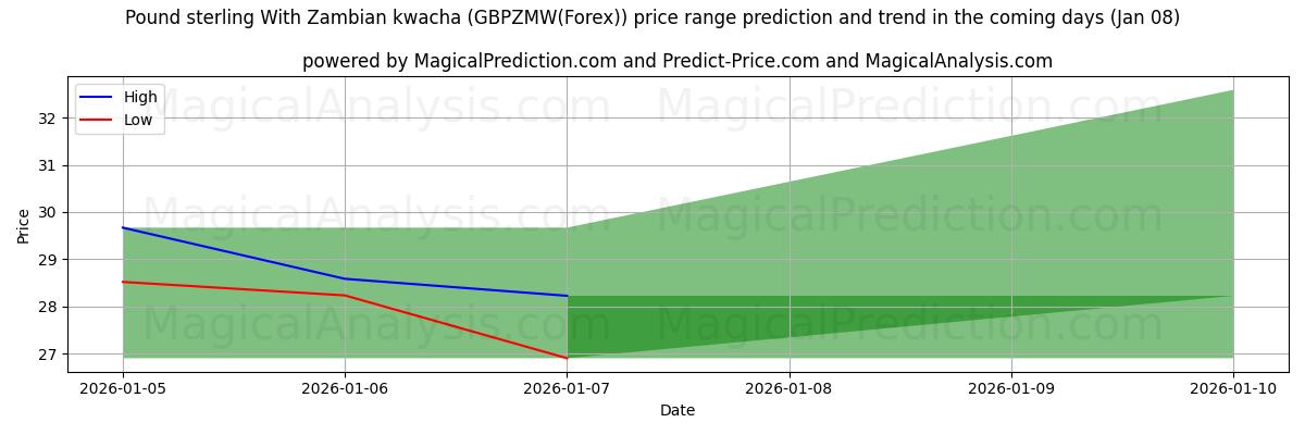 High and low price prediction by AI for 英镑 与 赞比亚克瓦查 (GBPZMW(Forex)) (07 Jan)