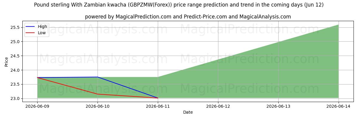 High and low price prediction by AI for Libra esterlina com kwacha zambiano (GBPZMW(Forex)) (12 Jun)