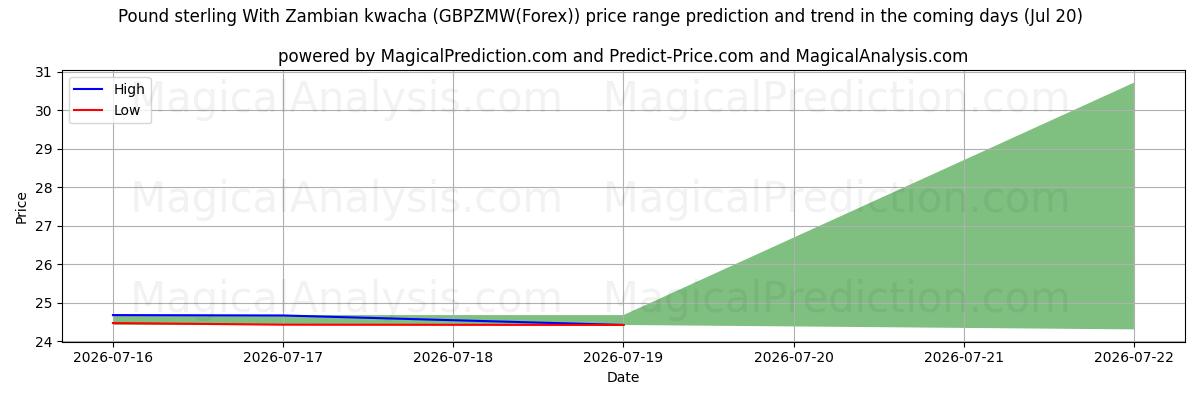High and low price prediction by AI for Pond sterling Met Zambiaanse kwacha (GBPZMW(Forex)) (20 Jul)