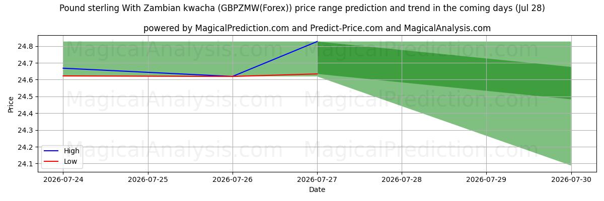High and low price prediction by AI for Livre sterling Avec le kwacha zambien (GBPZMW(Forex)) (28 Jul)