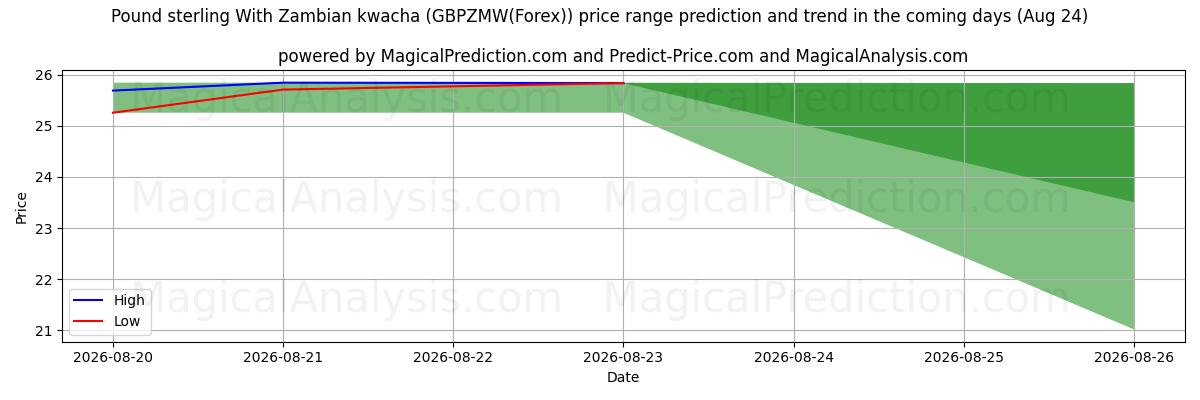 High and low price prediction by AI for Pound sterling With Zambian kwacha (GBPZMW(Forex)) (14 Aug)