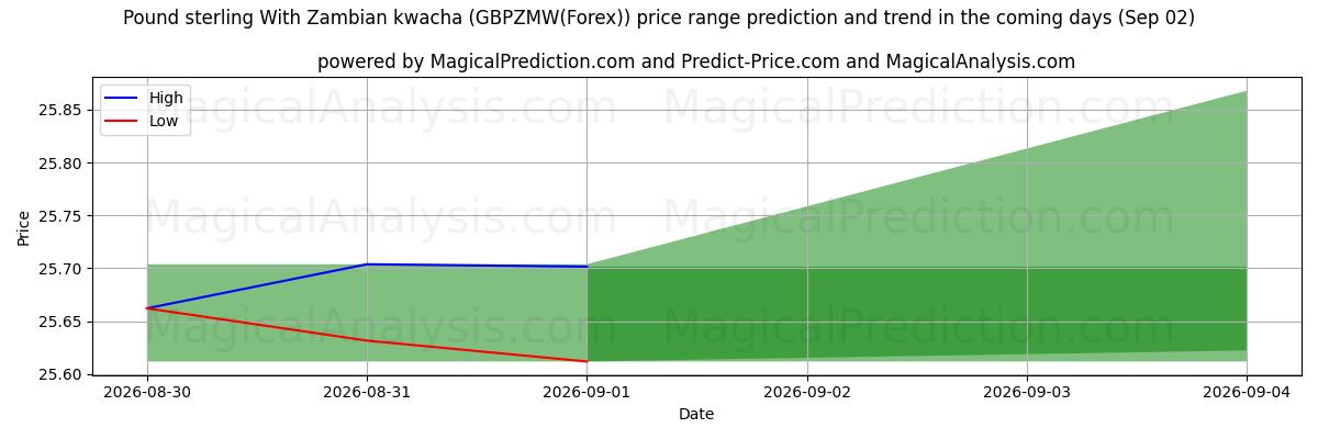 High and low price prediction by AI for Pfund Sterling mit sambischer Kwacha (GBPZMW(Forex)) (02 Sep)