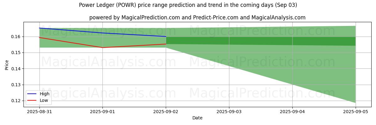 Прогноз высоких и низких цен от ИИ для Книга власти (POWR) (03 Sep) High and low price prediction by AI for Книга власти (POWR) (03 Sep)