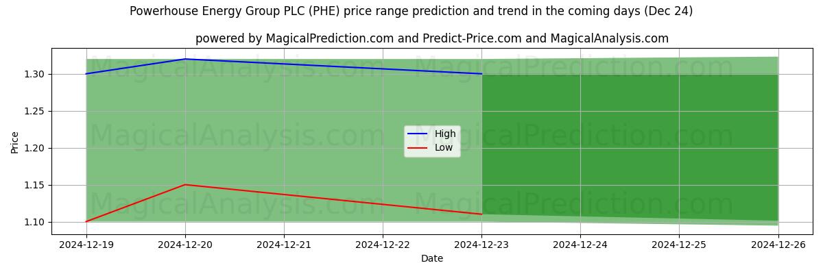 High and low price prediction by AI for Powerhouse Energy Group PLC (PHE) (24 Dec)