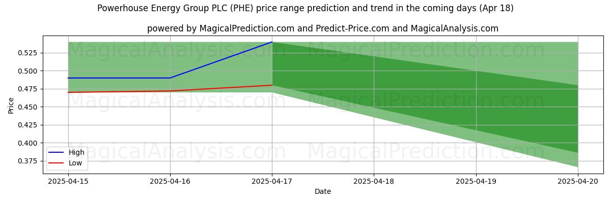 AI prijs hoog en laag voorspelling voor Powerhouse Energy Group PLC (PHE) (18 Apr) High and low price prediction by AI for Powerhouse Energy Group PLC (PHE) (18 Apr)