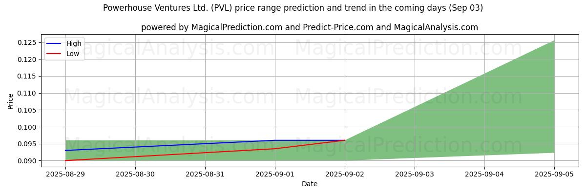 High and low price prediction by AI for Powerhouse Ventures Ltd. (PVL) (03 Sep)