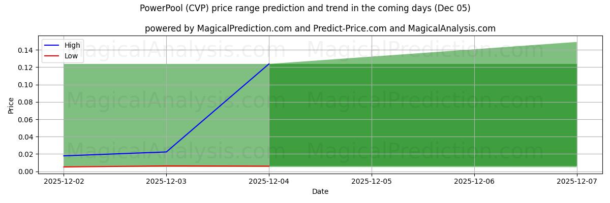 High and low price prediction by AI for PowerPool (CVP) (05 Dec)