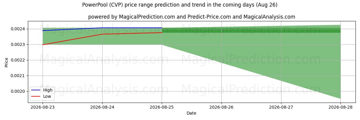 High and low price prediction by AI for Pool de puissance (CVP) (26 Aug)