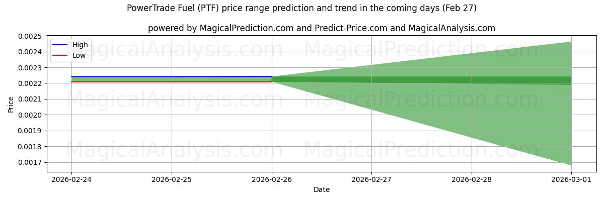 High and low price prediction by AI for PowerTrade Fuel (PTF) (27 Feb)