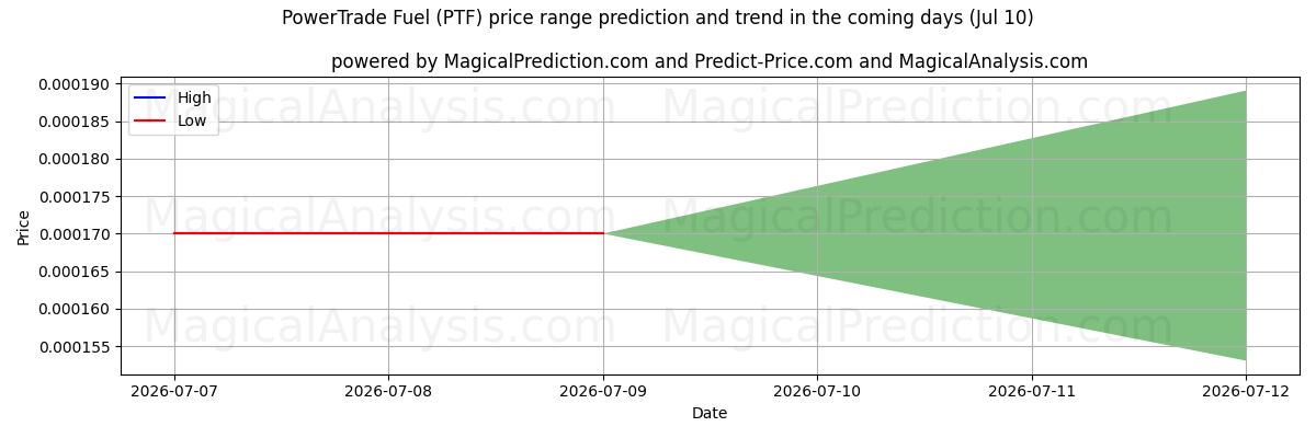 High and low price prediction by AI for PowerTrade Fuel (PTF) (10 Jul)