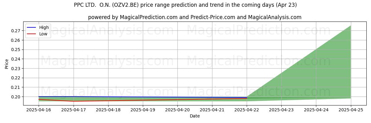 High and low price prediction by AI for PPC LTD.  O.N. (OZV2.BE) (23 Apr)