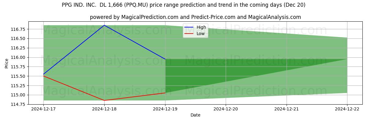 High and low price prediction by AI for PPG IND. INC.  DL 1,666 (PPQ.MU) (20 Dec)