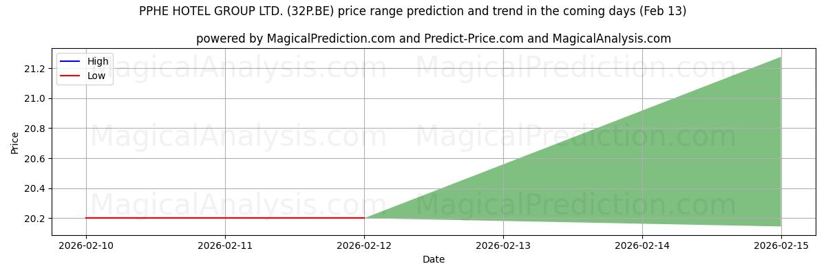 High and low price prediction by AI for PPHE HOTEL GROUP LTD. (32P.BE) (13 Feb)