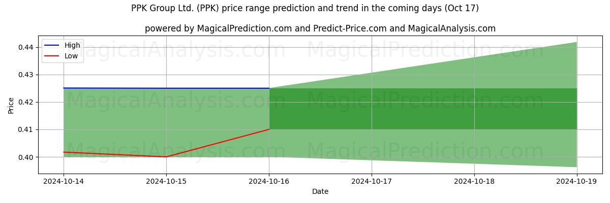 High and low price prediction by AI for PPK Group Ltd. (PPK) (17 Oct)