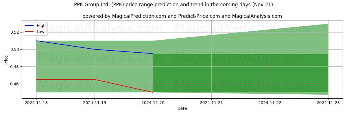 High and low price prediction by AI for PPK Group Ltd. (PPK) (21 Nov)